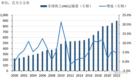 LNG海上运输市场持续火热