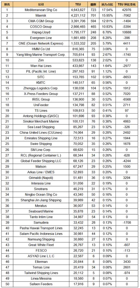 全球班轮公司运力百强最新排名（2023年2月）