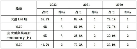 韩国造船业2022年有这些大动作