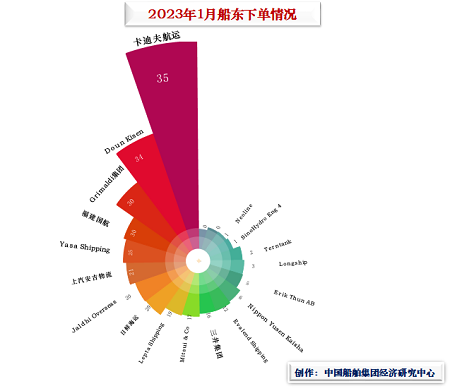 2023年1月日本船东新船订造量全球第一