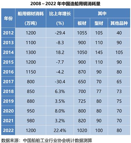 2022年我国造船用钢市场回顾及展望