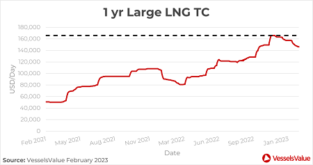LNG船订单飙高，老旧船舶获新生