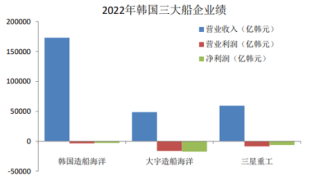 韩国三大船企去年亏损超22亿美元