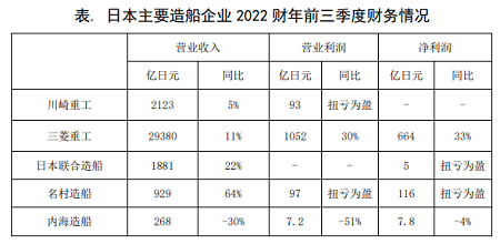 2022年日本造船企业经营业绩好转