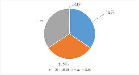 新船市场重现三足鼎立态势