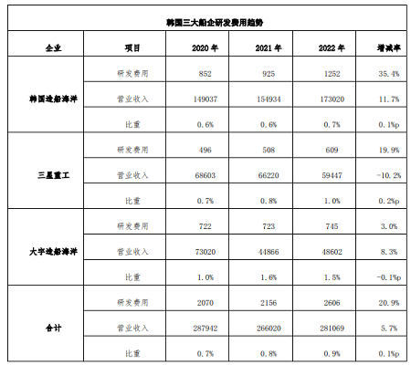 同比增长超两成！韩国三大船企继续加大研发投入