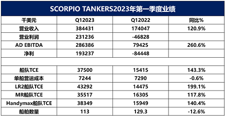 Scorpio Tankers一季度净利润达到1.9亿美元
