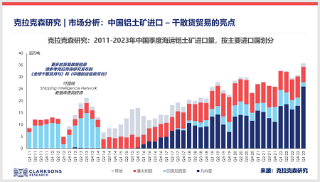 中国铝土矿进口逆势增长成为干散货航运市场亮点