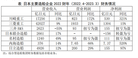 日本造船企业经营业绩大幅好转