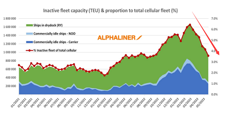 低于100万TEU！集装箱船闲置运力大幅下降