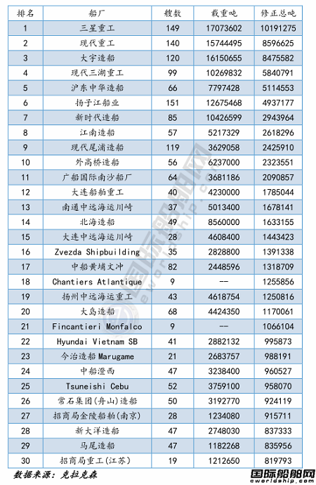  低头认输？韩国船企高层坦言“赢不了中国！”,
