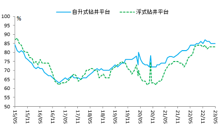 海工装备上游市场发展势头放缓