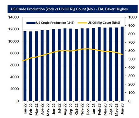 美国石油出口增长继续支撑油轮市场