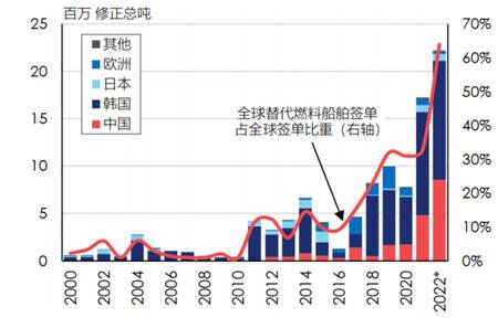 船舶行业面临“特斯拉时刻”!中国船企迎战略机遇,