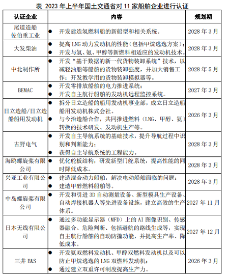 聚焦竞争力提升！日本认证11家船舶企业