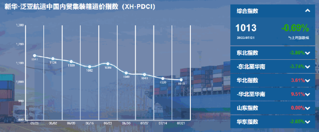 （7月15日至7月21日）新华·泛亚航运中国内贸集装箱运价指数周报（XH·PDCI）,