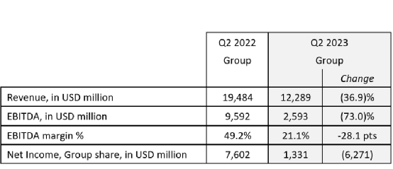 达飞利润暴跌82%,预计今年下半年市场依然低迷,