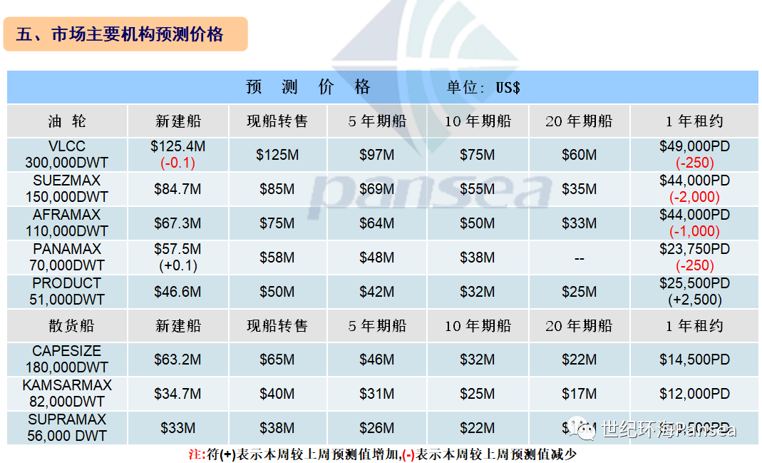 [第30周] 船舶交易市场周报,
