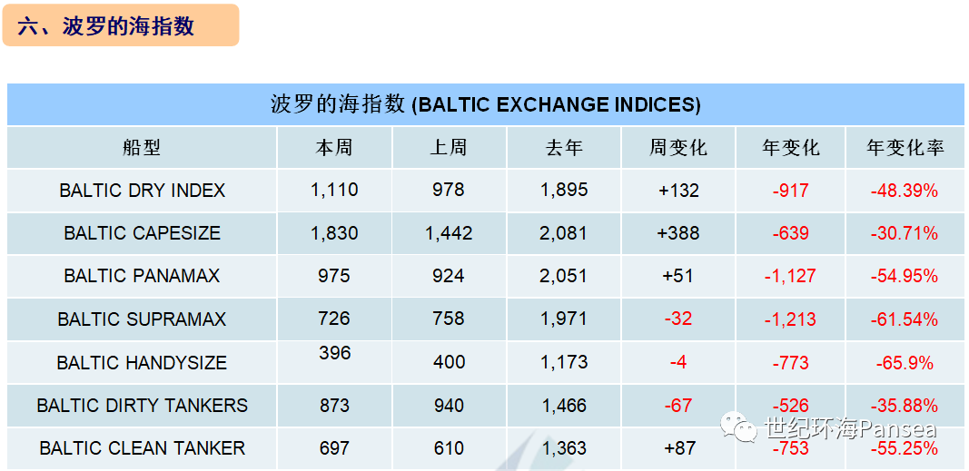  [第30周] 船舶交易市场周报,