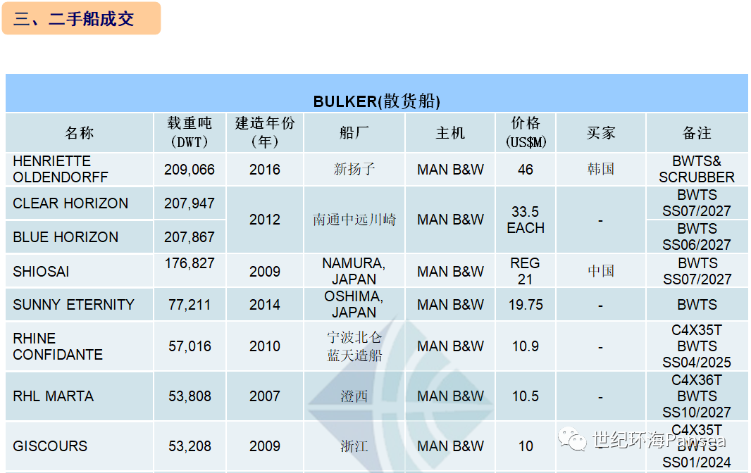  [第30周] 船舶交易市场周报,