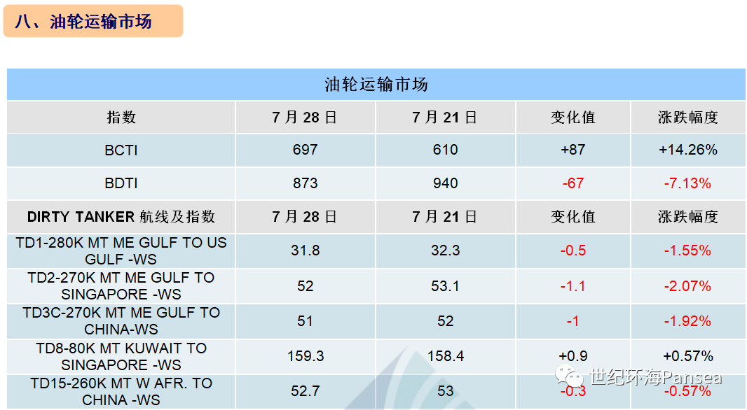  [第30周] 船舶交易市场周报,