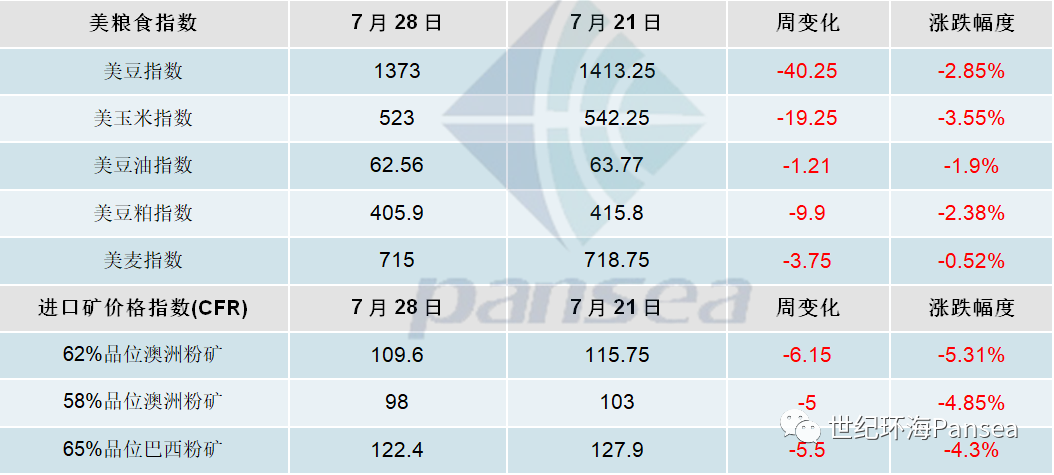  [第30周] 船舶交易市场周报,