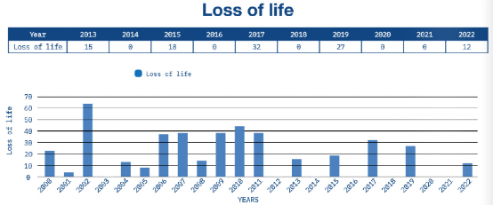 10年70人遇难,货物液化仍是干散货行业生命损失的最大致因,