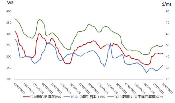 油运市场信息简报（2023年8月2日）
