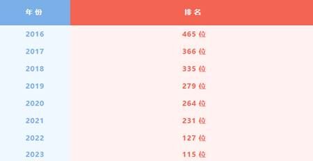  上升12位！中远海运2023年《财富》世界500强排名115位,