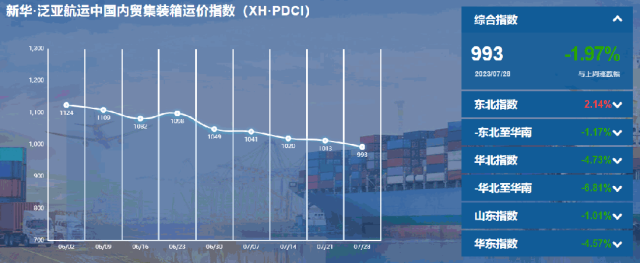  （7月22日至7月28日）新华·泛亚航运中国内贸集装箱运价指数周报（XH·PDCI）,