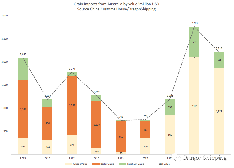 澳大利亚中国大麦纠纷结束 最大出口国与最大进口国大麦贸易将正常化,