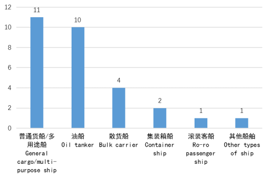 山东海事局《2022年船舶安全检查数据分析报告》解读系列(一)——港口国监督检查,