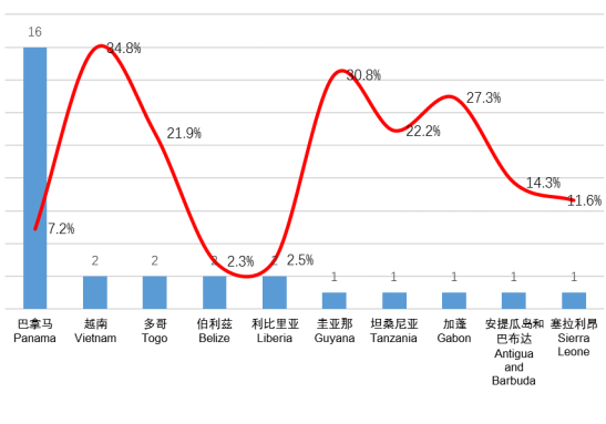 山东海事局《2022年船舶安全检查数据分析报告》解读系列(一)——港口国监督检查,