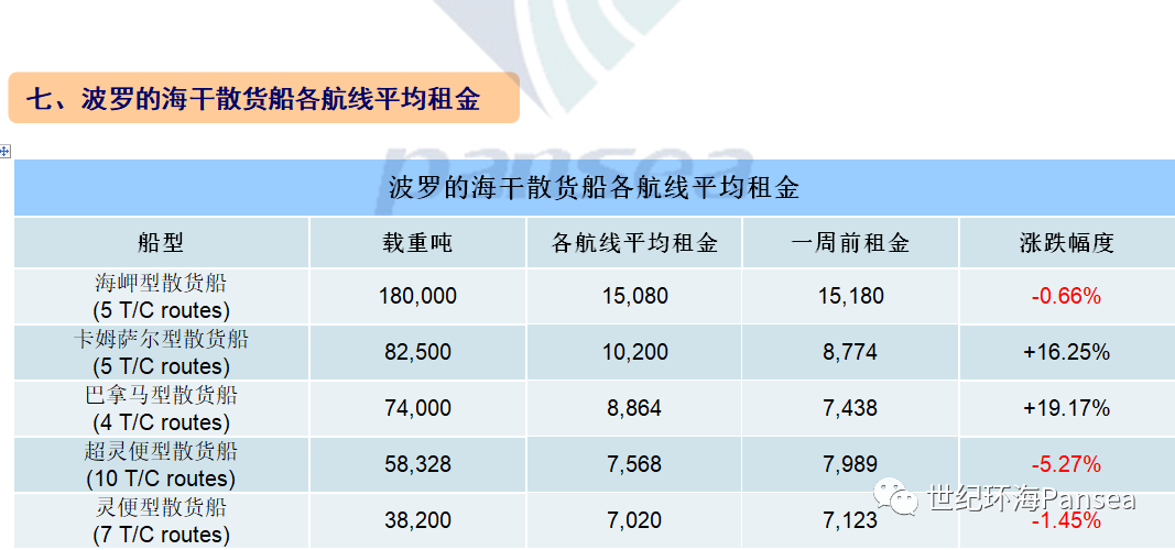  [第31周] 船舶交易市场周报,