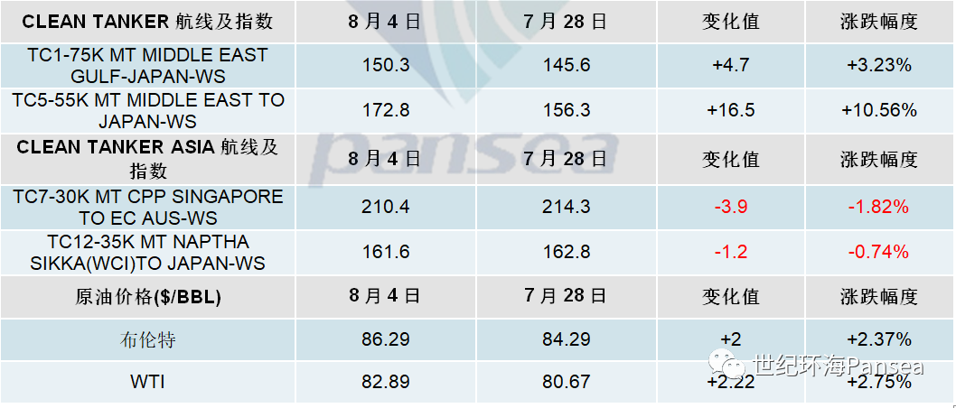  [第31周] 船舶交易市场周报,