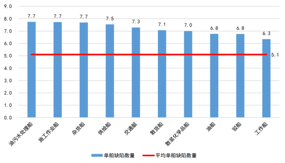 山东海事局《2022年船舶安全检查数据分析报告》解读系列(二)——船旗国监督检查,