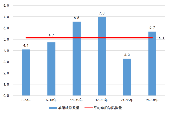 山东海事局《2022年船舶安全检查数据分析报告》解读系列(二)——船旗国监督检查,