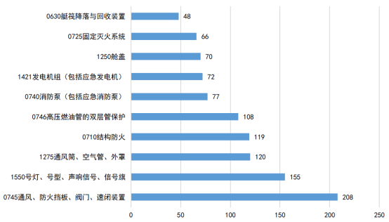 山东海事局《2022年船舶安全检查数据分析报告》解读系列(二)——船旗国监督检查,
