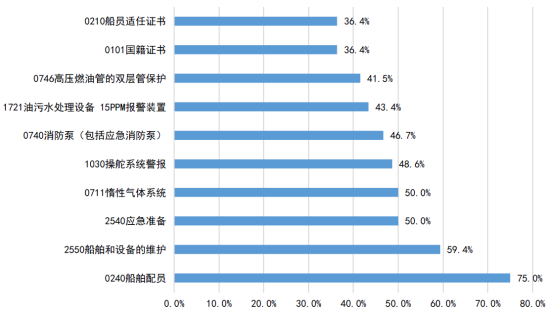 山东海事局《2022年船舶安全检查数据分析报告》解读系列(二)——船旗国监督检查,