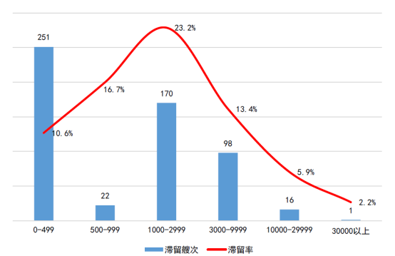 山东海事局《2022年船舶安全检查数据分析报告》解读系列(二)——船旗国监督检查,
