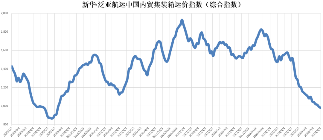  新华·泛亚航运中国内贸集装箱运价指数周报（XH·PDCI）,