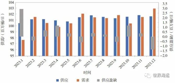 2023年全球油轮运输市场半年回顾及展望,