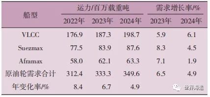 2023年全球油轮运输市场半年回顾及展望,