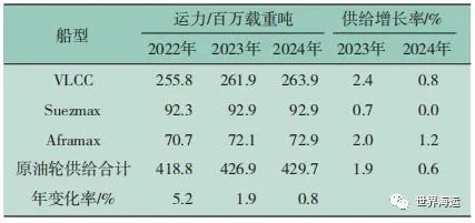 2023年全球油轮运输市场半年回顾及展望,