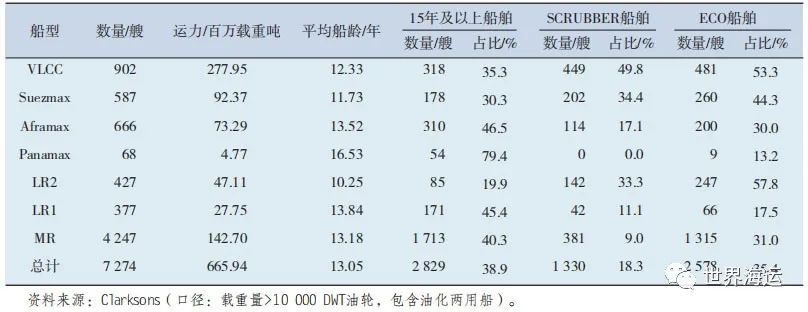 2023年全球油轮运输市场半年回顾及展望,