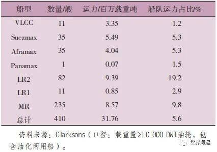 2023年全球油轮运输市场半年回顾及展望,