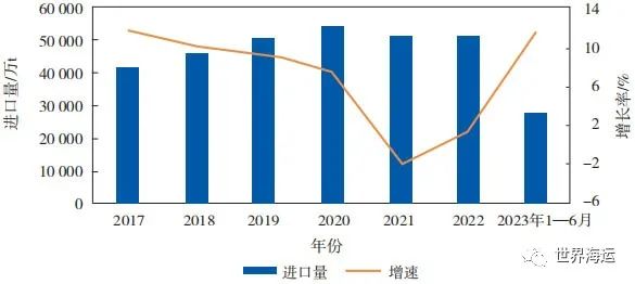 2023年全球油轮运输市场半年回顾及展望,