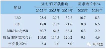 2023年全球油轮运输市场半年回顾及展望,