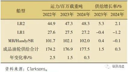 2023年全球油轮运输市场半年回顾及展望,