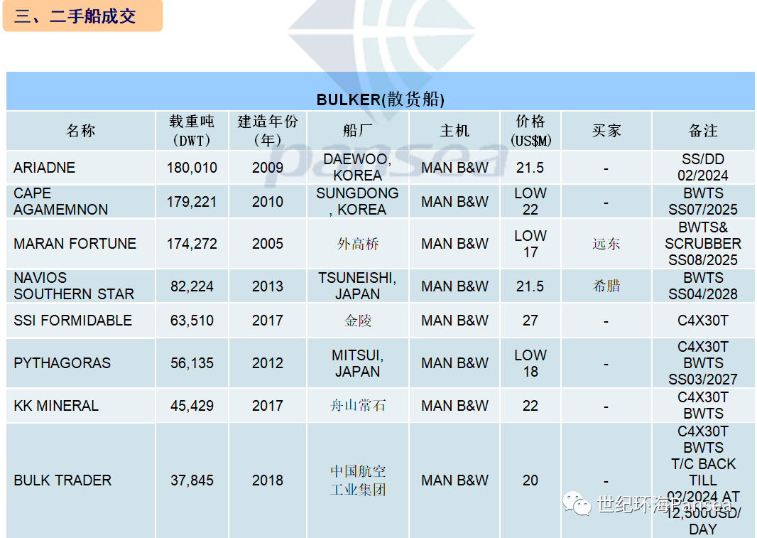  [第32周] 船舶交易市场周报,